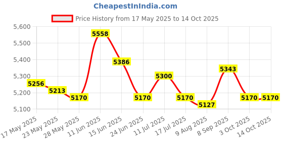 amazon.in UJEAVETTE Silicone Sink Mat Rolling Flexible Easy to Clean for Cabinet Bathroom Dark Gray Price History Graph from 17 May 2025 to 14 Oct 2025