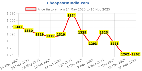 amazon.in UJEAVETTE Silicone Sink Splash Guard for Bathroom Accessory Lightweight 19.3x2x3.3inch Black Price History Graph from 14 May 2025 to 15 Nov 2025
