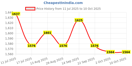 amazon.in UJEAVETTE Silicone Sink Splash Guard for Kitchen Easy to Clean Stable with Suction Cup Beige Price History Graph from 11 Jul 2025 to 10 Oct 2025