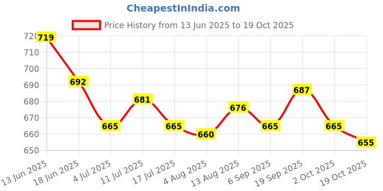 amazon.in UJEAVETTE Silicone Stir Stick Temperature Sensing BPA Free Mixer Stick for Chocolate Pink Price History Graph from 13 Jun 2025 to 18 Oct 2025