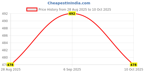 amazon.in UJEAVETTE Silicone Tubing Flexible Air Pipe | High-Temperature Resistant RC Car & Vehicle Fuel Line Hose | 2mm Inner Diameter 5mm Outer Diameter 1 Meter Length for Remote Controlled Toys & Engines Price History Graph from 28 Aug 2025 to 10 Oct 2025