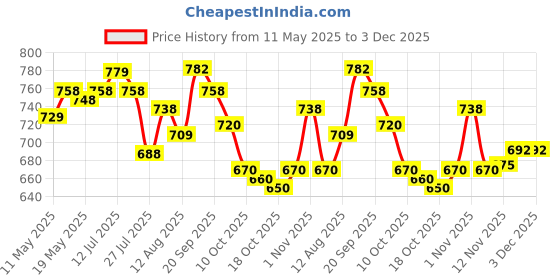 amazon.in ujeavette Simple PU Leather Belt with Alloy Buckle, Waist Belt for Pants and Dresses, Black ujeavette Price History Graph from 11 May 2025 to 2 Dec 2025