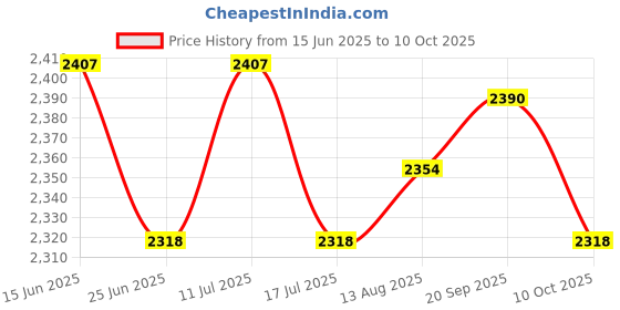 amazon.in UJEAVETTE Single Head Mist Maker Fog Machine Atomizer Fogger Water Fountain US Plug Price History Graph from 15 Jun 2025 to 10 Oct 2025