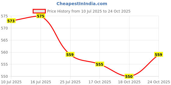 amazon.in UJEAVETTE Sink Faucet Fastener Tool Fixing Parts Easily Install for Kitchen Bathroom Copper Price History Graph from 10 Jul 2025 to 24 Oct 2025