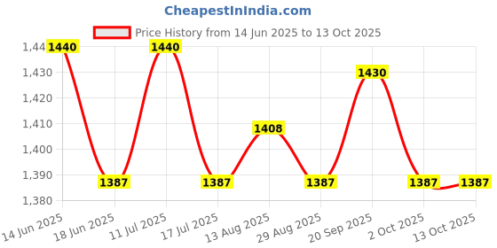 amazon.in UJEAVETTE Sink Splash Guard with Sponge Holder Premium Storage Rack Water Splash Guard Gray Price History Graph from 14 Jun 2025 to 13 Oct 2025