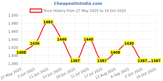 amazon.in UJEAVETTE Sink Splash Guard with Sponge Holder Premium Storage Rack Water Splash Guard Yellow Price History Graph from 27 May 2025 to 18 Oct 2025