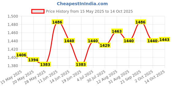 amazon.in UJEAVETTE Skateboard Rack Load Bearing Acrylic Snowboard Holder for Garage Skateboards 1 Layer ujeavette Price History Graph from 15 May 2025 to 14 Oct 2025