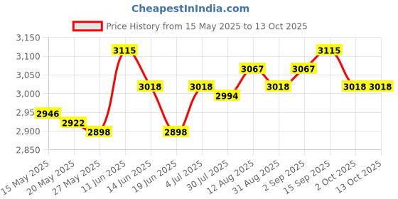 amazon.in UJEAVETTE Skateboard Rack Load Bearing Acrylic Snowboard Holder for Garage Skateboards 3 Layer ujeavette Price History Graph from 15 May 2025 to 13 Oct 2025