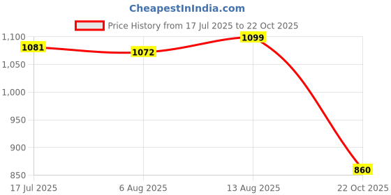 amazon.in UJEAVETTE Skimmer Basket Pool Supply Cleaning Tool for Swimming Pools Pool Cleaning E Price History Graph from 17 Jul 2025 to 22 Oct 2025