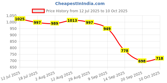 amazon.in UJEAVETTE Skimmer Cover Round Skimmer Lid for Above Ground Pool in Ground Pool Skimmer Price History Graph from 12 Jul 2025 to 10 Oct 2025