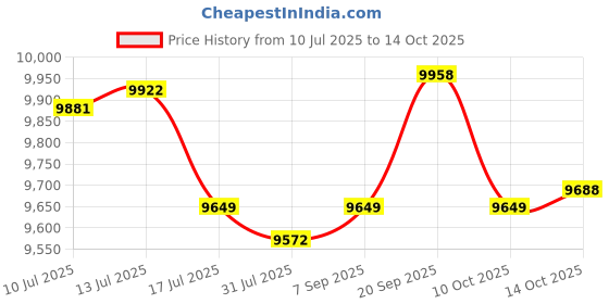 amazon.in UJEAVETTE Skincare Fridge with LED Mirror Small Refrigerator for Dorm Traveling Office White Price History Graph from 10 Jul 2025 to 14 Oct 2025
