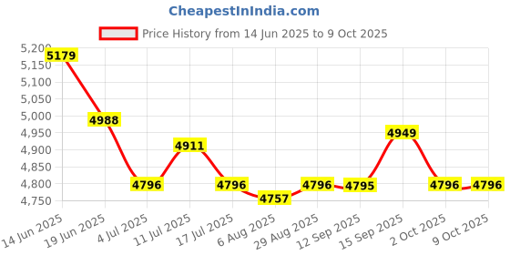amazon.in UJEAVETTE Sliding Basket Organizer Spice Rack Storage for Under Sink Condiment Bottles Price History Graph from 14 Jun 2025 to 8 Oct 2025