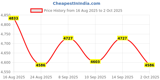 amazon.in UJEAVETTE Sliding Variable Resistor Simulator Demonstration for Junior High School Lab Price History Graph from 16 Aug 2025 to 2 Oct 2025