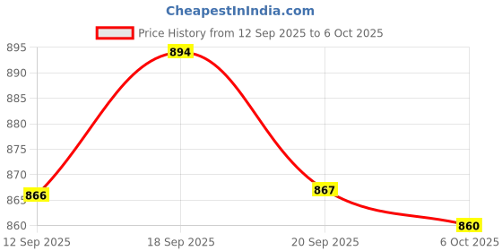 amazon.in UJEAVETTE Slingshot Release Device Two Axis Linkage Clamp Polishing Outdoor Power Tool Price History Graph from 12 Sep 2025 to 6 Oct 2025