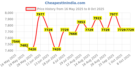 amazon.in ujeavette Slow Cooker Cooking Pot Cookware Easy to Clean Multiuse Soup Porridge Cooker ujeavette Price History Graph from 16 May 2025 to 8 Oct 2025