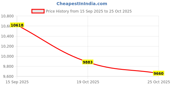 amazon.in UJEAVETTE Small Car Refrigerator Freezer Cosmetics Dorm Room Picnic Mini Fridge Cooler Double Holes Price History Graph from 15 Sep 2025 to 25 Oct 2025