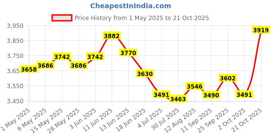 amazon.in ujeavette Small Foot Stool Step Stool Foot Rest for Bedroom Entrance Apartment Gray and Beige ujeavette Price History Graph from 1 May 2025 to 21 Oct 2025