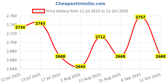 amazon.in UJEAVETTE Small Hot Air Electric Popcorn Popper Maker Machine EU Easy Store Black Price History Graph from 11 Jul 2025 to 11 Oct 2025