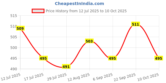 amazon.in UJEAVETTE Small Seed Spreader Seed Sower Tool Mini Seed Sower for Grass Spreading Kale Price History Graph from 12 Jul 2025 to 10 Oct 2025