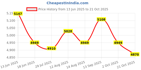 amazon.in UJEAVETTE Small Stool Lightweight Doorstep Shoe Changing Stool for Entryway Hotel Home Gray ujeavette Price History Graph from 13 Jun 2025 to 21 Oct 2025