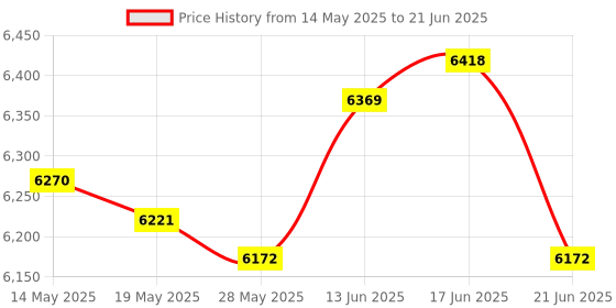 amazon.in UJEAVETTE Small Washer Practical Easy to Carry Mini Folding Washer for Dorm RV Camping Price History Graph from 14 May 2025 to 21 Jun 2025