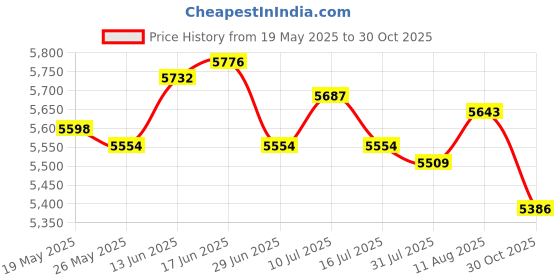 amazon.in UJEAVETTE Small Washer Practical Easy to Carry Mini Folding Washer for Dorm RV Camping Price History Graph from 19 May 2025 to 30 Oct 2025