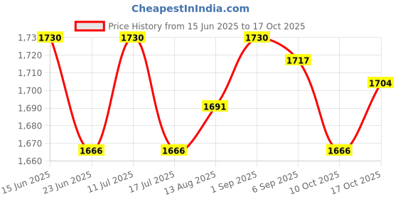 amazon.in UJEAVETTE Smart Home Wireless Doorbell Cordless Receiver Door Bell Alarm System New Price History Graph from 15 Jun 2025 to 17 Oct 2025