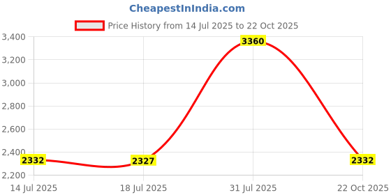 amazon.in UJEAVETTE Smart Light Switch Remote Conrol Timing Setting Family Sharing Controler 2 Way Black Price History Graph from 14 Jul 2025 to 22 Oct 2025