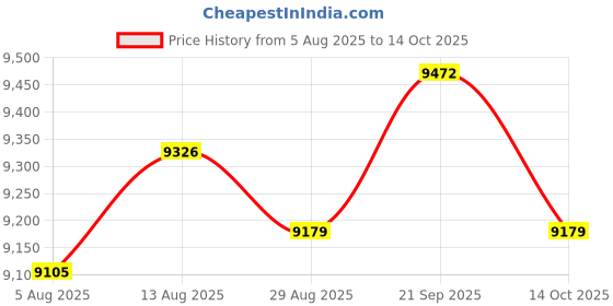 amazon.in UJEAVETTE Smart Water Sensor Alarm Liquid Level Gauge for Tank Water Liquid Zigbee Version Price History Graph from 5 Aug 2025 to 14 Oct 2025