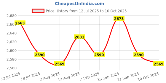 amazon.in UJEAVETTE Smart WiFi Clock Movement Mechanism Living Room Silent Quartz Clock Movement Price History Graph from 12 Jul 2025 to 10 Oct 2025