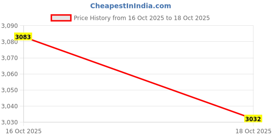 amazon.in UJEAVETTE Smart Wireless Adapter Dongle Wireless Adapter Dongle for Driving Entertainment mini H Price History Graph from 16 Oct 2025 to 18 Oct 2025