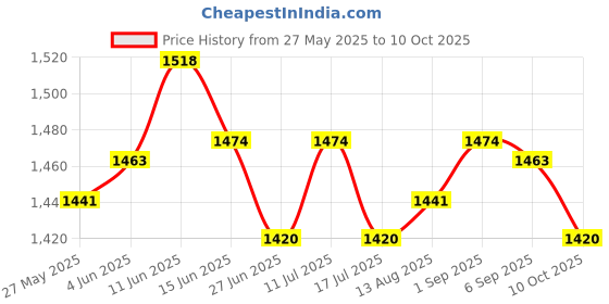 amazon.in UJEAVETTE Smart Wireless Doorbell Chime Dingdong Video Doorbell Receiver UK Plug White Price History Graph from 27 May 2025 to 10 Oct 2025