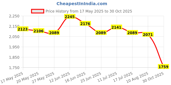 amazon.in UJEAVETTE Snail Plant Collar Collar Transparent Garden Cloches for Indoor Pots Planter Green Price History Graph from 17 May 2025 to 30 Oct 2025
