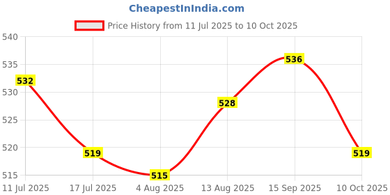 amazon.in UJEAVETTE Snake Drain Cleaner Drain Clog Remover Tool for Bathroom Refrigerator Wall Price History Graph from 11 Jul 2025 to 10 Oct 2025