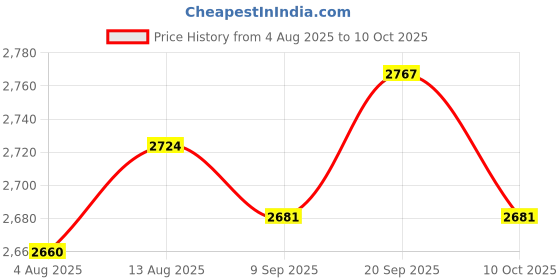 amazon.in UJEAVETTE Snow Foam Lance Bottle 1/4 inch Quick Connect for Automotive Detailing Gray Price History Graph from 4 Aug 2025 to 10 Oct 2025