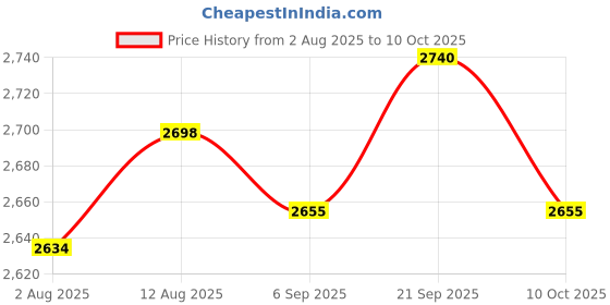 amazon.in UJEAVETTE Snow Foam Lance Bottle 1/4 inch Quick Connect for Automotive Detailing red Price History Graph from 2 Aug 2025 to 10 Oct 2025