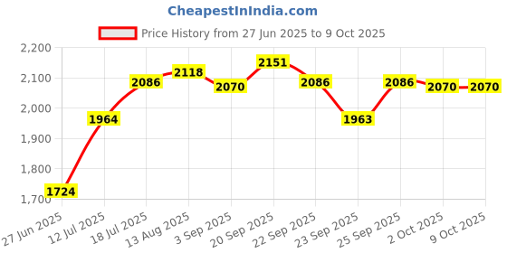 amazon.in UJEAVETTE Soccer Ball Size 5 Durable Curve Football Football for Game Playing Exercise Price History Graph from 27 Jun 2025 to 9 Oct 2025