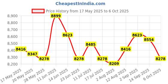 amazon.in UJEAVETTE Soccer Goal Net Professional Soccer Backstop Net for Games Training Backyard L Price History Graph from 17 May 2025 to 6 Oct 2025