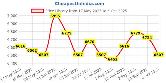 amazon.in UJEAVETTE Soccer Goal Net Professional Soccer Backstop Net for Games Training Backyard M Price History Graph from 17 May 2025 to 6 Oct 2025