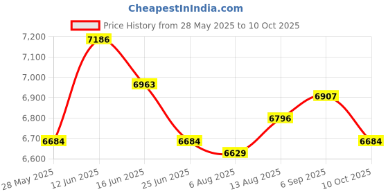 amazon.in UJEAVETTE Soccer Goal Target Nets Nylon Netting Soccer Training Aid Soccer Field Nets 295Cmx185Cm Price History Graph from 28 May 2025 to 10 Oct 2025