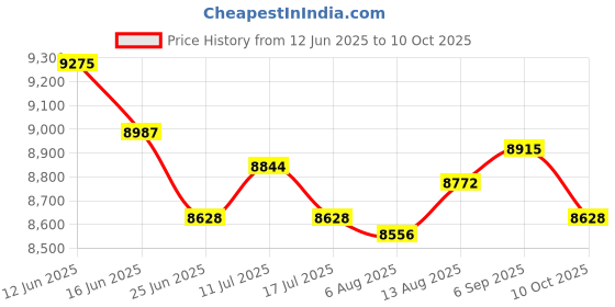amazon.in UJEAVETTE Soccer Goal Target Nets Nylon Netting Soccer Training Aid Soccer Field Nets 475Cmx185Cm Price History Graph from 12 Jun 2025 to 10 Oct 2025