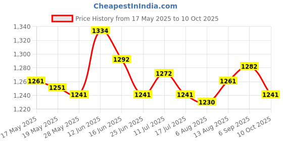 amazon.in UJEAVETTE Soccer Netting Portable Durable Football Net for Competition Sports Training 1.8x1.2m Price History Graph from 17 May 2025 to 10 Oct 2025