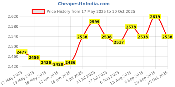 amazon.in UJEAVETTE Soccer Netting Portable Durable Football Net for Competition Sports Training 3x2m Price History Graph from 17 May 2025 to 10 Oct 2025