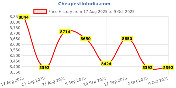 amazon.in UJEAVETTE Soccer Rebounder Net Portable Foldable Kicking Net for Game Teaching Outdoor Price History Graph from 17 Aug 2025 to 8 Oct 2025