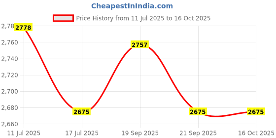 amazon.in UJEAVETTE Soccer Referee Kit Portable Soccer Ref Flag for Football Soccer Games Price History Graph from 11 Jul 2025 to 15 Oct 2025