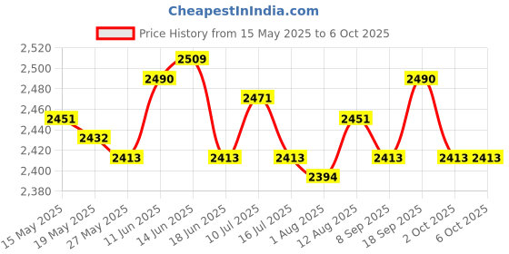 amazon.in UJEAVETTE Soccer Rrebound Net Replacement Net Rebound Net for Fielding Sports Exercise Price History Graph from 15 May 2025 to 6 Oct 2025