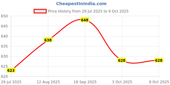 amazon.in UJEAVETTE Soda Can Lid with Straw Reusable Beverage Can Lid Spill Resistant Can Topper Blue Price History Graph from 29 Jul 2025 to 8 Oct 2025