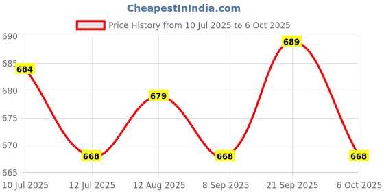 amazon.in UJEAVETTE Soda Can Lid with Straw Reusable Beverage Can Lid Spill Resistant Can Topper Green Price History Graph from 10 Jul 2025 to 6 Oct 2025