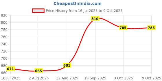 amazon.in UJEAVETTE Soda Can Lid with Straw Reusable Beverage Can Lid Spill Resistant Can Topper Red Price History Graph from 16 Jul 2025 to 8 Oct 2025