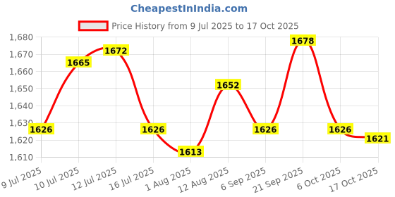 amazon.in UJEAVETTE Sodas Can Cover Reusable Compact Portable Can Seal Lid for Coke Sodas Beverage Orange Price History Graph from 9 Jul 2025 to 17 Oct 2025